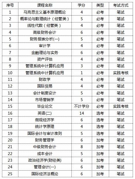 成人继续教育本科会计专业如何？