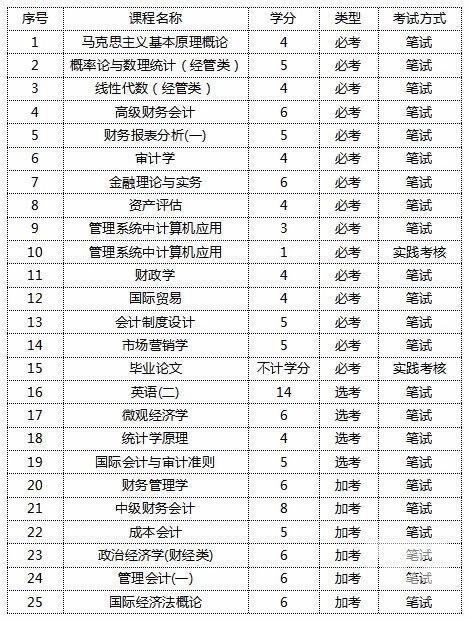 自考会计课程表